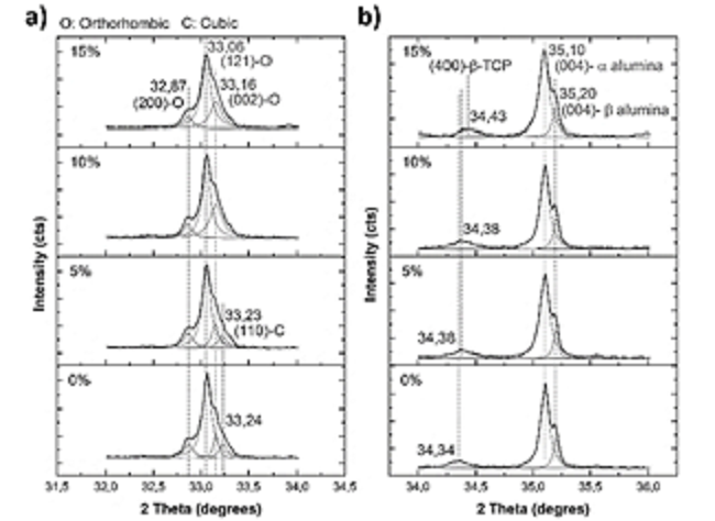 Calcium titanate, a), and alumina, b) main peaks of the XRD patterns after sintering.
