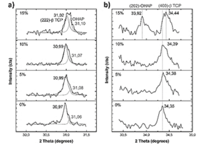 Calcium phosphates main peaks of the XRD patterns after sintering. Peak located around 31&deg;, a); and peak located around 34.3&deg;, b).