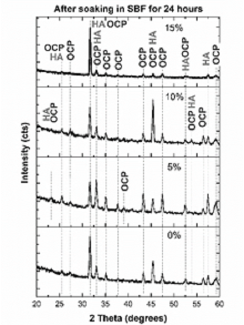 XRD pattern of the sample surface after 24 hours soaking in Hank&rsquo;s solution.