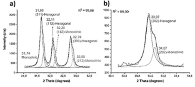 Hydroxyapatite powder deconvoluted main peaks of XRD pattern.