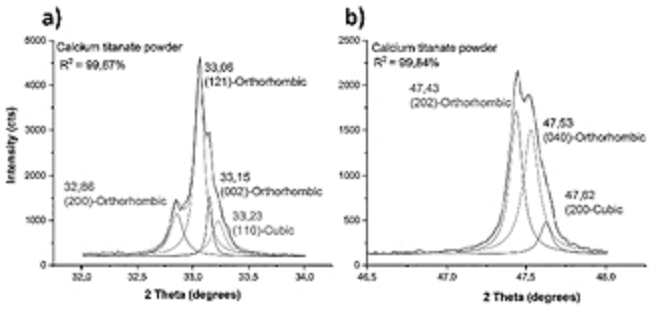 Calcium titanate powder deconvoluted main peaks of XRD pattern.