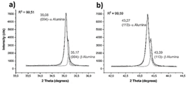 Alumina powder deconvoluted main peaks of XRD pattern.