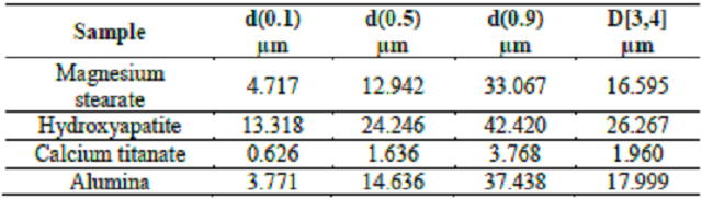 Particle size distribution.