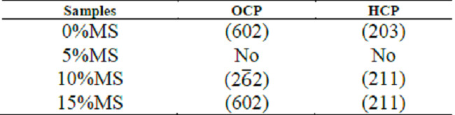 Preferential orientation of CP phases after soaking.