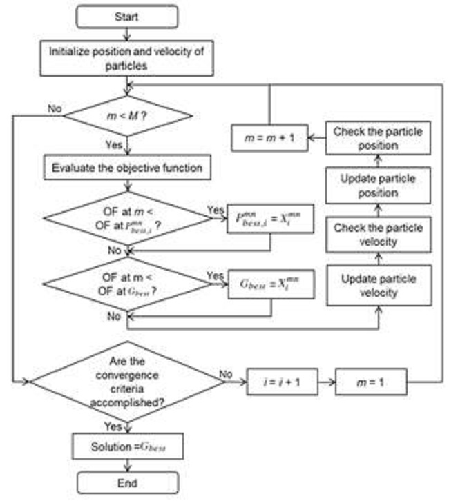 Conventional PSO algorithm.