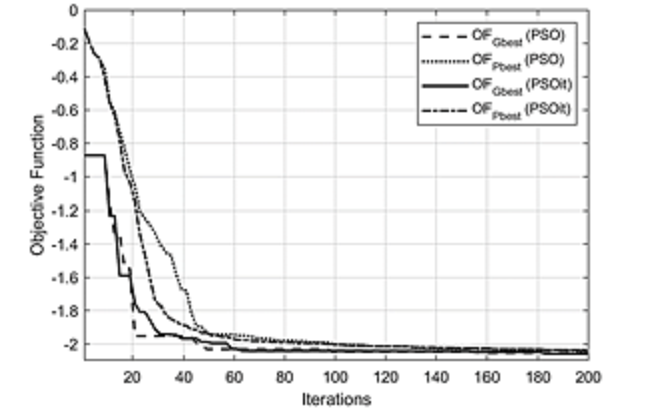 Objective function according to the iterations for the optimization of an UWB antenna with the PSO and PSOit.