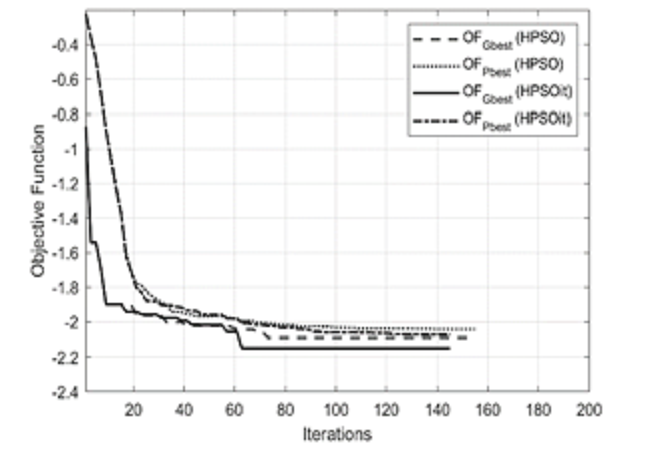 Objective function according to the iterations for the optimization of a pixeled UWB antenna with the HPSO and HPSOit.
