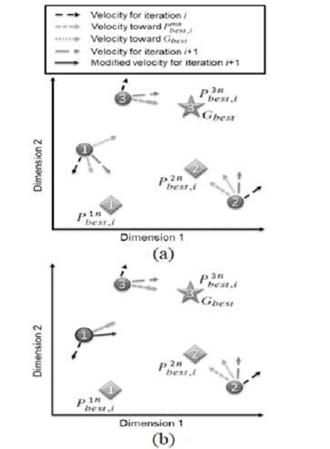 Diagram of acceleration toward the location of the best response of the particle and the best response of the swarm for particles 1, 2, and 3 with conventional (a) and modified (b) methods in a 2D parameter space.