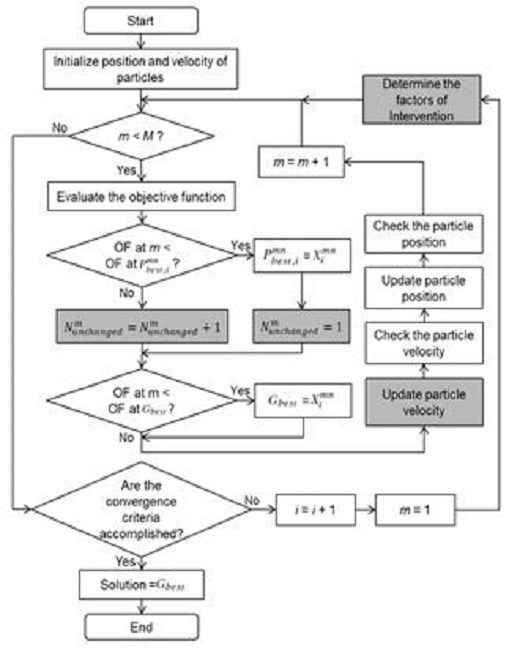 Algorithm for the PSOit modification.