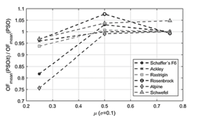 Normalized values of the mean benchmark functions for the normal distribution with different a mean and a standard deviation of 0.1.