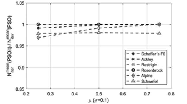 Normalized values of the mean number of iterations for the normal distribution with different decision factor distribution mean and a standard deviation of 0.1.