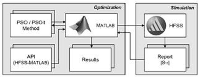 Optimization environment for the design of antennas.