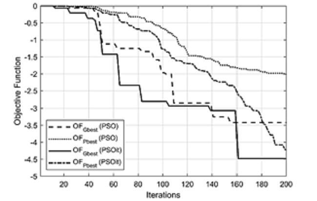 Objective function according to the iterations for the optimization of a Wi-Fi antenna with PSO and PSOit.