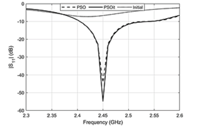 Comparison of S11 magnitude as a function of the frequency for the initial and optimized designs of the Wi-Fi antenna.