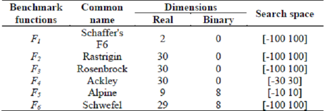 Details of benchmark functions.