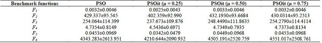 Results of the objective functions with the process of optimization from the PSO and PSOit with a normal distribution (σ = 0.1).