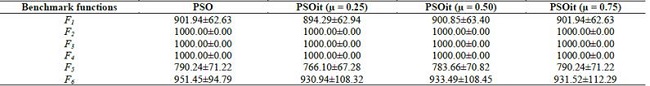 Results of the number of iterations with the process of optimization from the PSO and PSOit with a normal distribution (σ = 0.1).