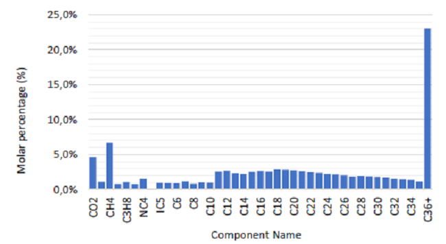 Molar fraction distribution of oil components, which includes constituents from C1 up to C36+ fractions.