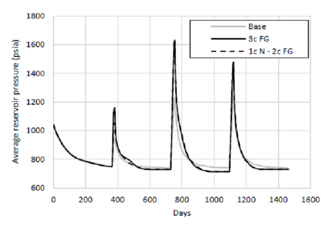 Average reservoir pressure comparison for the base case and steam-gas co-injection with optimized parameters.
