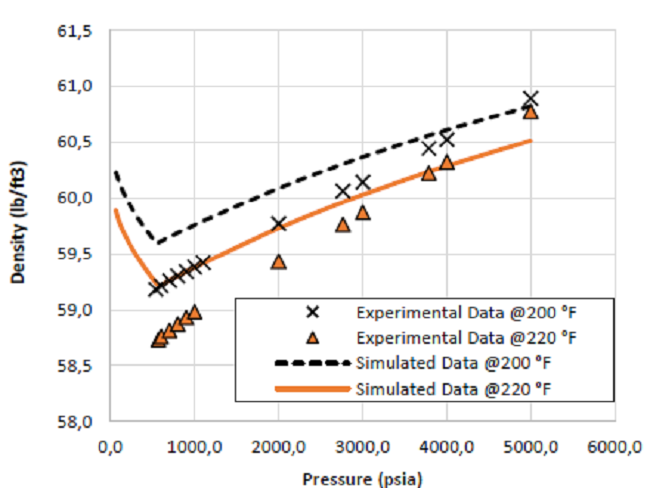 Density values from experimental and simulation live oil density at 200&deg;F and 220&deg;F.