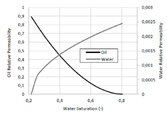 Relative permeability curves for heavy oil and brine in a high permeability rock.