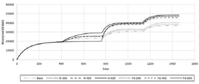 Oil recovery volumes for 7 simulation runs. FG stands for flue gas, while N for nitrogen. Gray curves are assigned to N2 results, while black curves describe flue gas results.