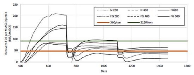 Additional recovered oil per million standard cubic feet of gas injected. The thick blue line represents an economic limit for an injection cost of $120/MMscf, while thick dark orange represents an injection cost of $60/MMscf.
