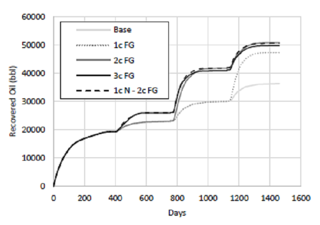 Oil recovery volumes for optimization runs.