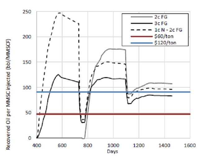 Additional recovered oil per million standard cubic feet of gas injected with optimized parameters.