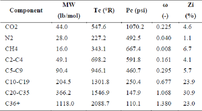 Heavy oil compositional characterization and its pseudo-components properties.