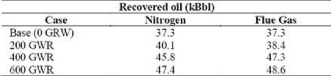 Final recovery volumes for the 7 simulation runs.