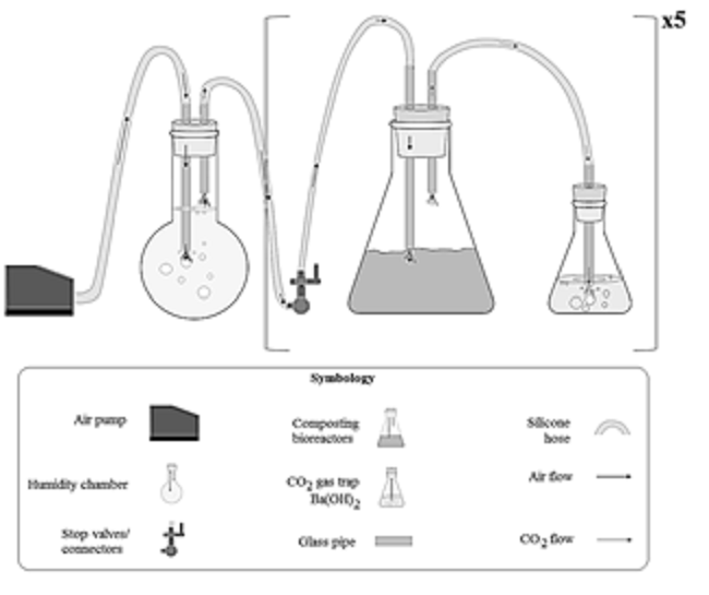 The experimental procedure for CO2 sample measurement.