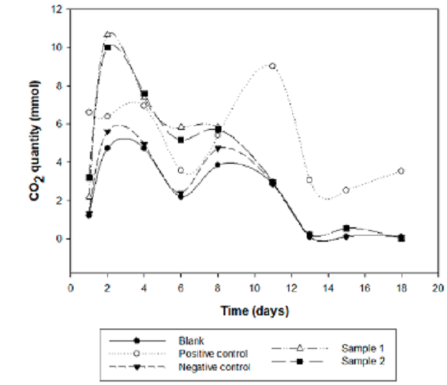 Amount of CO2 released in composting bioreactors.