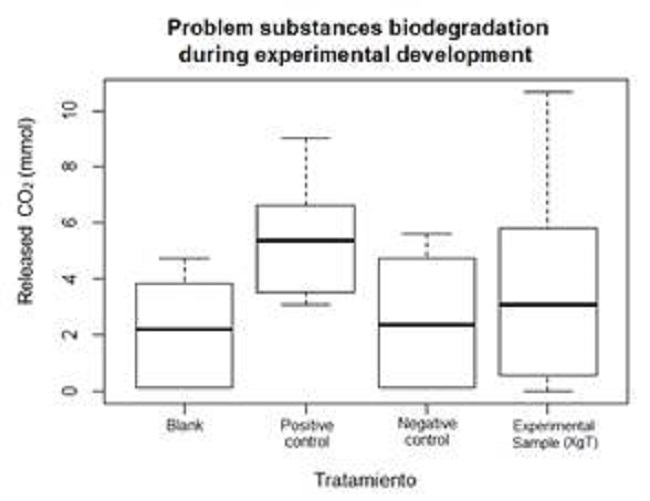 Boxplot diagram of CO2 release in bioreactors.
