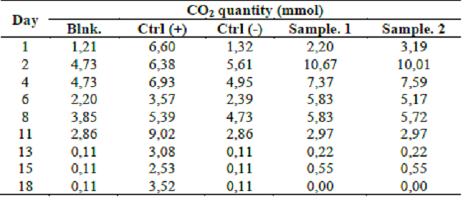 Amounts of CO2 released in the biodegradation process.