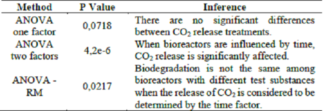 Parametric statistical tests.