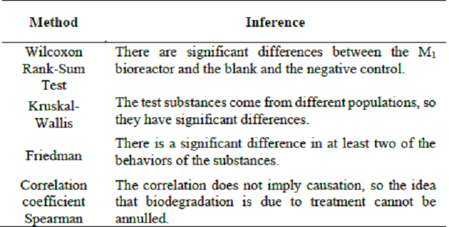 Non-parametric tests