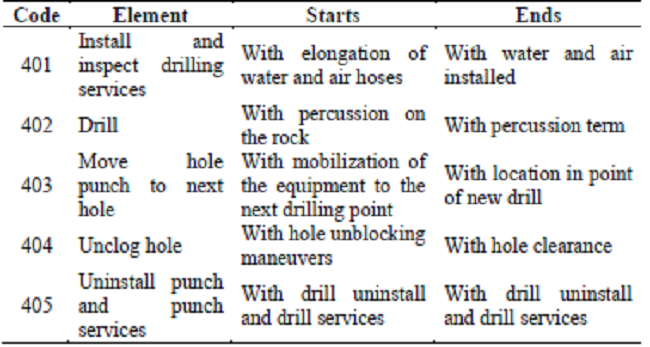 Start and end of the work items to measure.