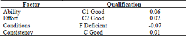 Average of the operator valuation factor