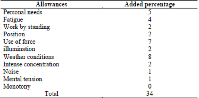Assigned allowances