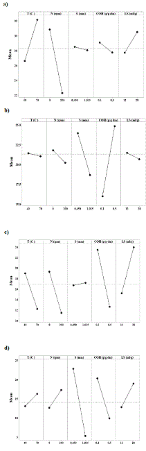 Main effects of factors on the removal of lignin with lignocellulosic materials. a) Kikuyo grass, b) Sugarcane bagasse, c) Coffee pulp waste, and d) Fiber of African oil palm. Where &ldquo;dm&rdquo; refers to dry matter, and &ldquo;S&rdquo; corresponds to the particle size (δ) used in Table 1.