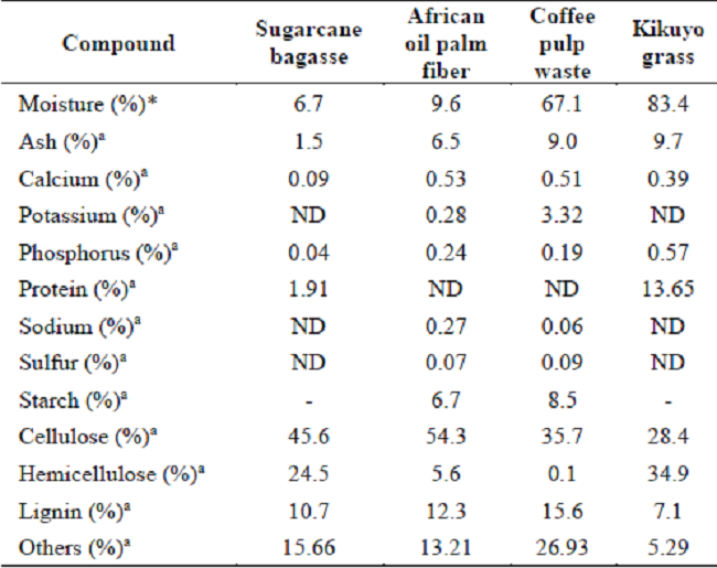 Composition of lignocellulosic materials.