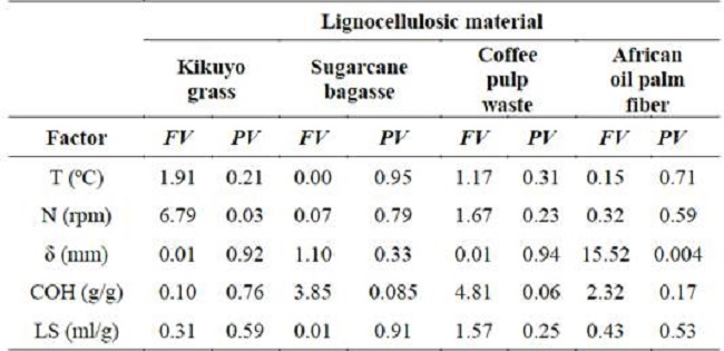 ANOVA of a single factor.