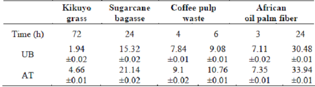 Results for hydrolysis. Reducing sugars (g/l).