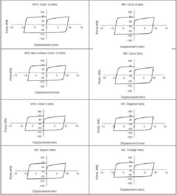 Hysteretic cycles for each analyzed damper.