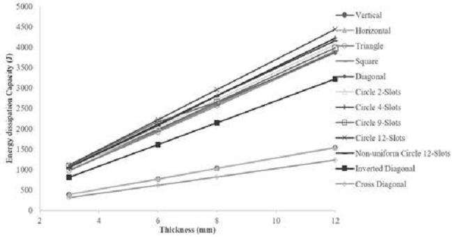 Relationship between the energy dissipation capacity and the thickness for each plate.