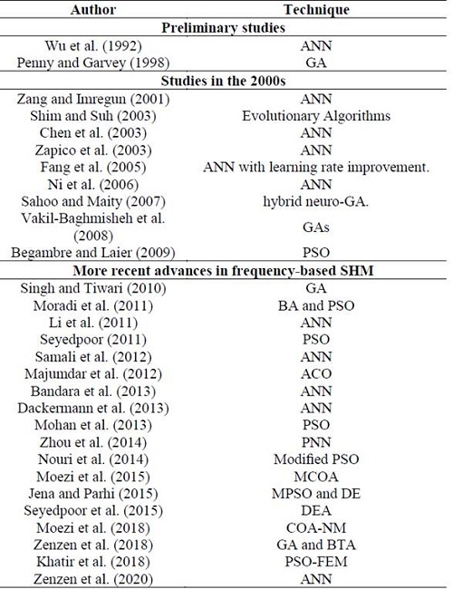 Computer-aided techniques used in frequency-based SHM through the years