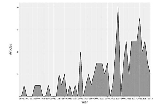 Annual scientific production in plant electrophysiology.