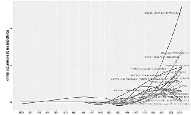 Source dynamics growth per year on plant electrophysiology.