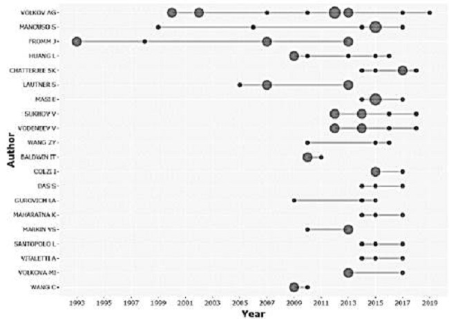 Production of the top-authors over time.